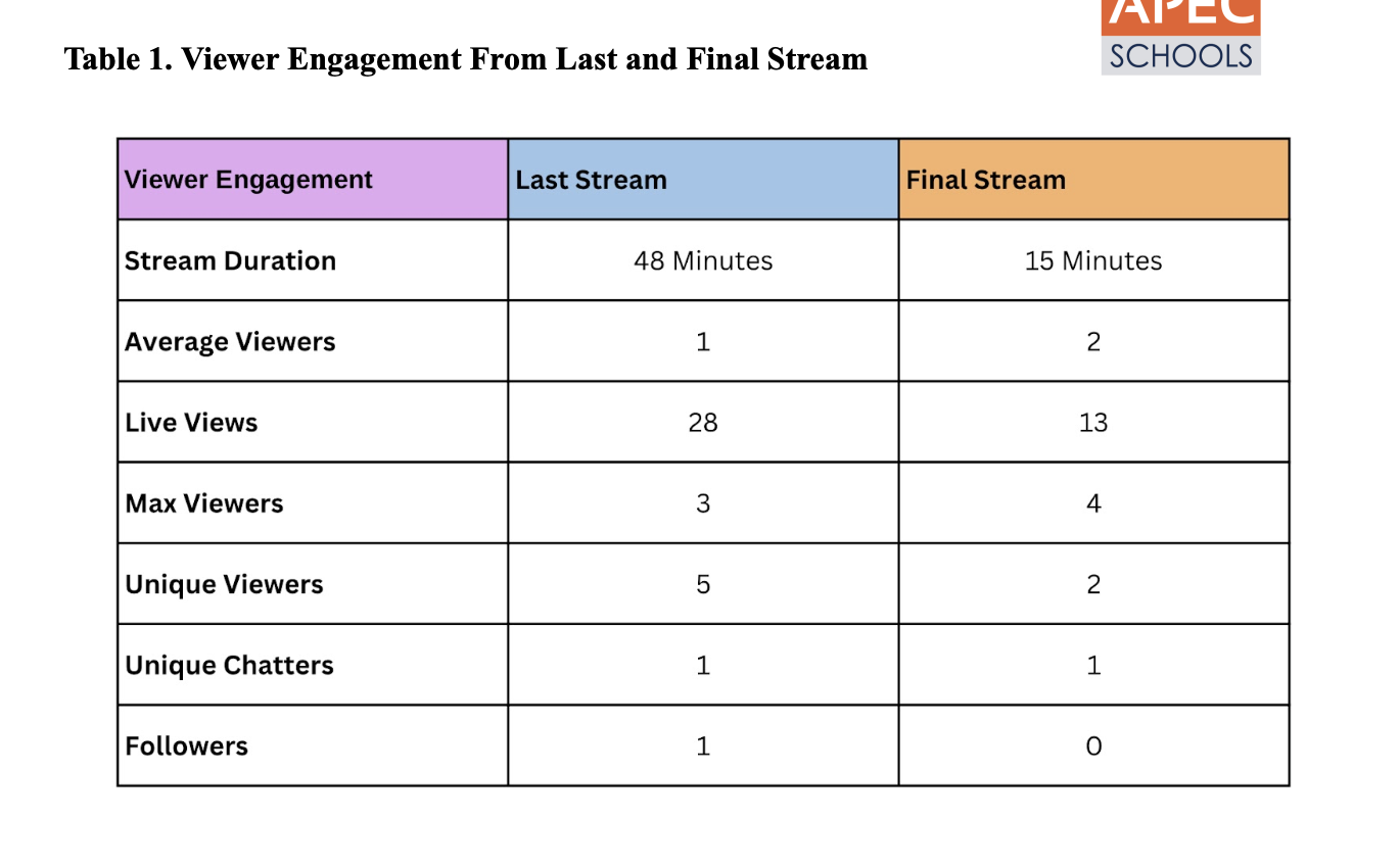 Table 1. Viewer Engagement From Last and Final Stream